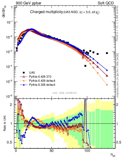 Plot of nch in 900 GeV ppbar collisions