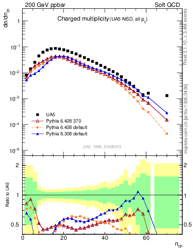 Plot of nch in 200 GeV ppbar collisions