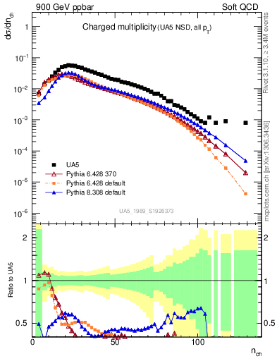 Plot of nch in 900 GeV ppbar collisions