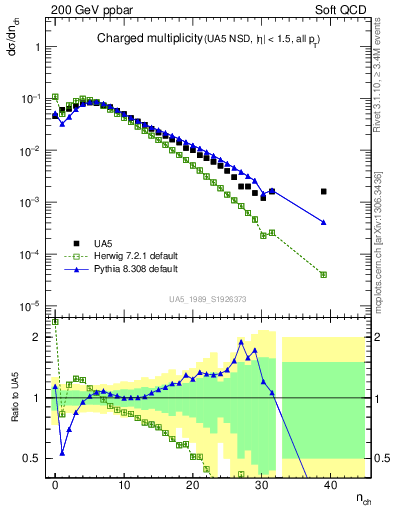 Plot of nch in 200 GeV ppbar collisions