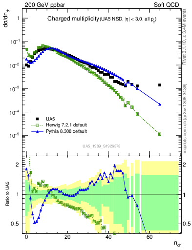 Plot of nch in 200 GeV ppbar collisions