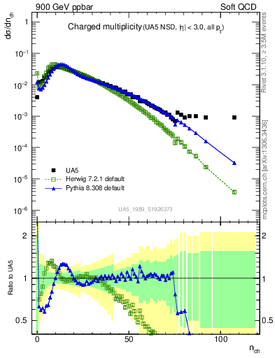 Plot of nch in 900 GeV ppbar collisions