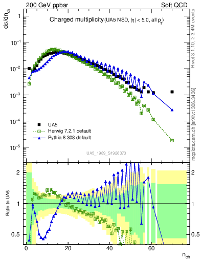 Plot of nch in 200 GeV ppbar collisions