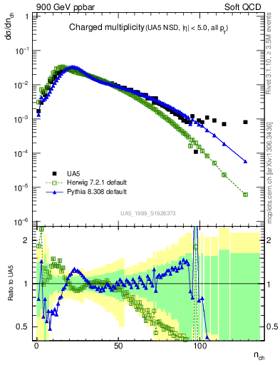 Plot of nch in 900 GeV ppbar collisions