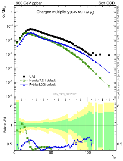 Plot of nch in 900 GeV ppbar collisions