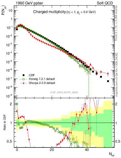 Plot of nch in 1960 GeV ppbar collisions