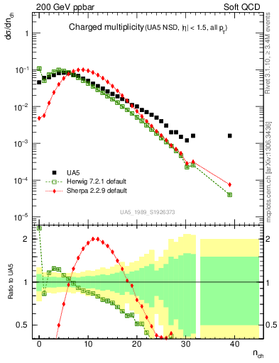 Plot of nch in 200 GeV ppbar collisions