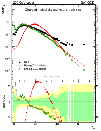 Plot of nch in 200 GeV ppbar collisions