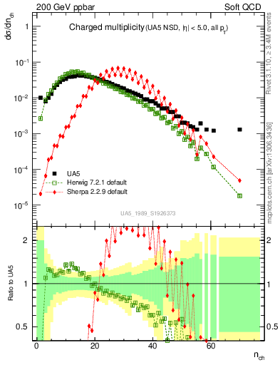 Plot of nch in 200 GeV ppbar collisions