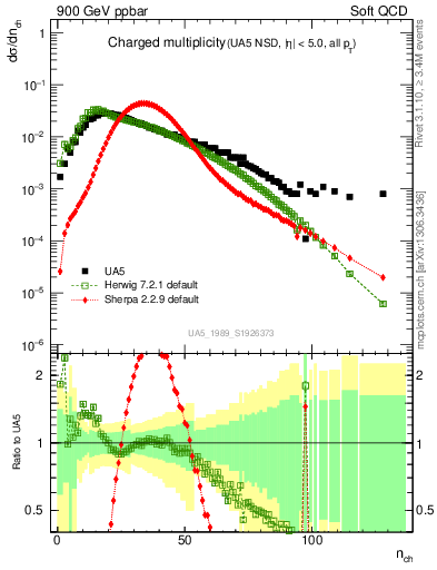 Plot of nch in 900 GeV ppbar collisions