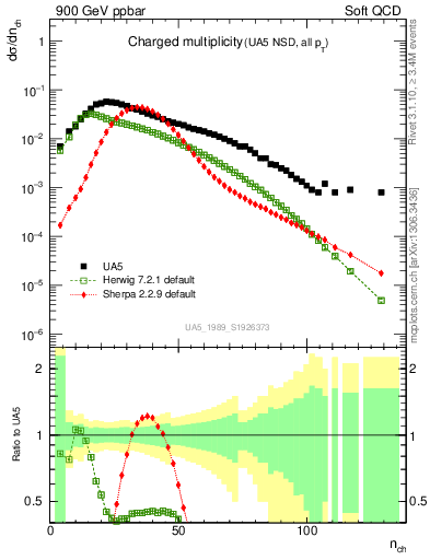 Plot of nch in 900 GeV ppbar collisions