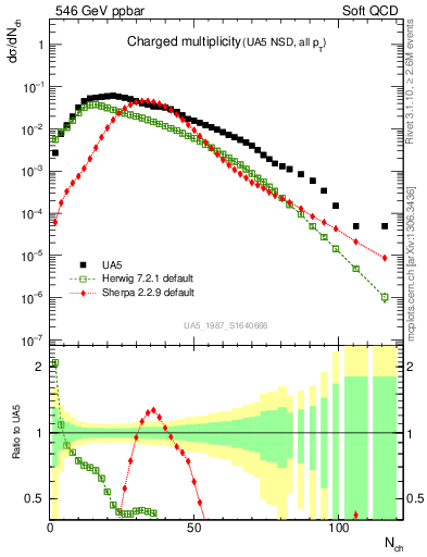 Plot of nch in 546 GeV ppbar collisions