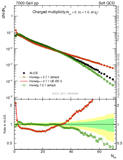 Plot of nch in 7000 GeV pp collisions