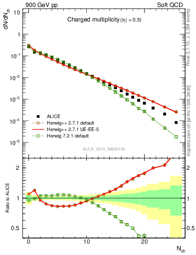 Plot of nch in 900 GeV pp collisions