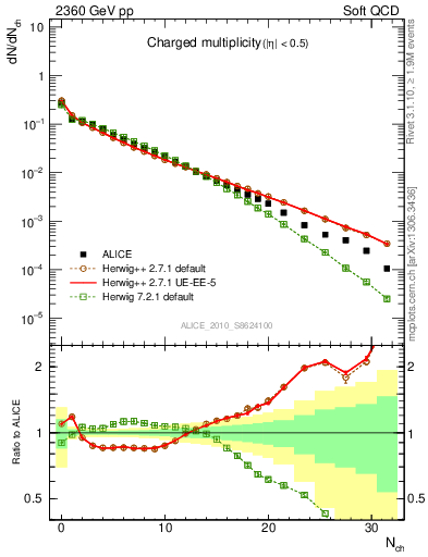 Plot of nch in 2360 GeV pp collisions