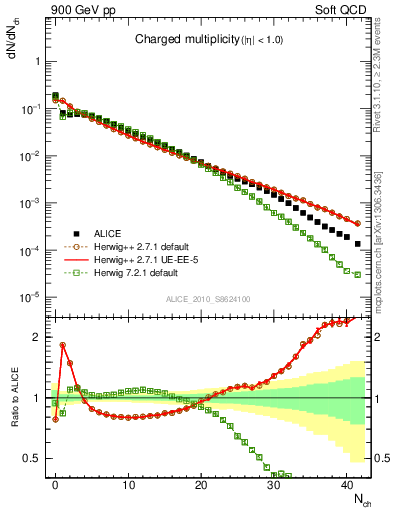 Plot of nch in 900 GeV pp collisions