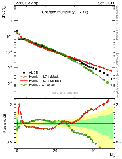 Plot of nch in 2360 GeV pp collisions