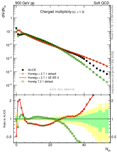 Plot of nch in 900 GeV pp collisions