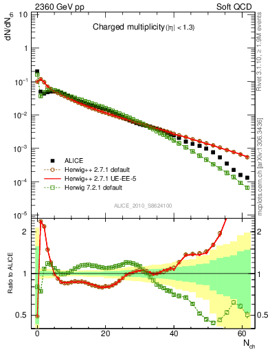 Plot of nch in 2360 GeV pp collisions