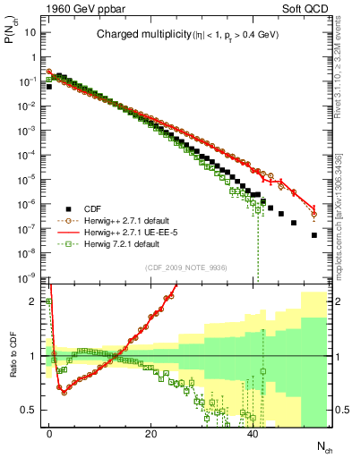 Plot of nch in 1960 GeV ppbar collisions