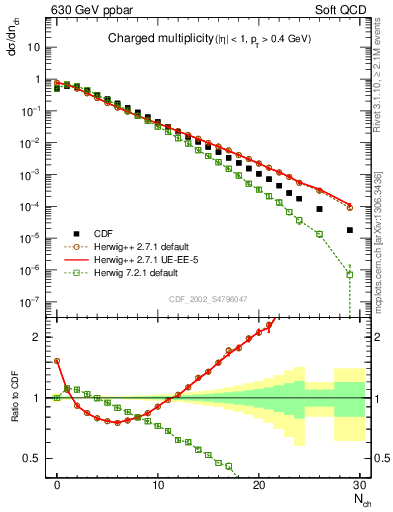 Plot of nch in 630 GeV ppbar collisions