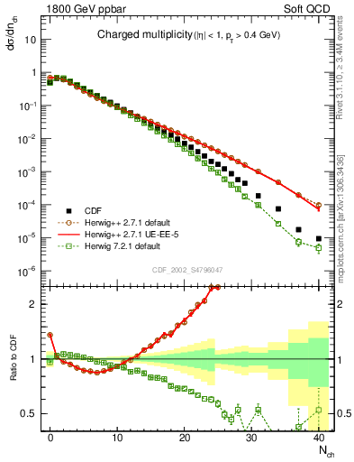 Plot of nch in 1800 GeV ppbar collisions