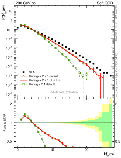 Plot of nch in 200 GeV pp collisions