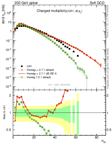 Plot of nch in 200 GeV ppbar collisions