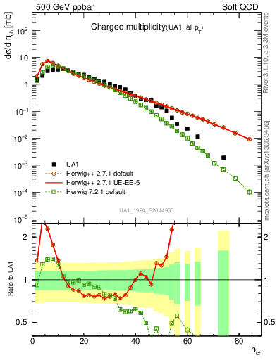 Plot of nch in 500 GeV ppbar collisions