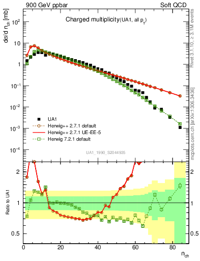 Plot of nch in 900 GeV ppbar collisions