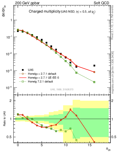 Plot of nch in 200 GeV ppbar collisions