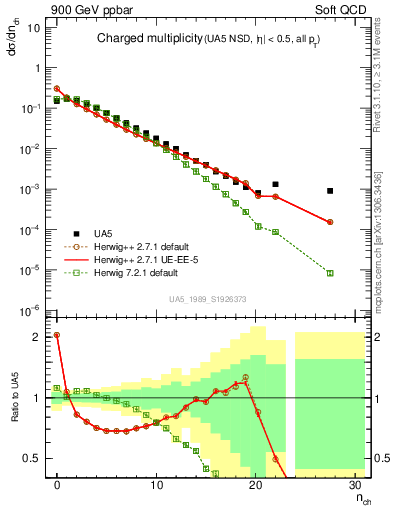 Plot of nch in 900 GeV ppbar collisions