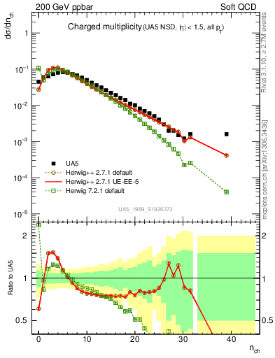 Plot of nch in 200 GeV ppbar collisions