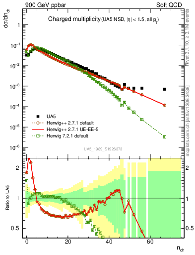 Plot of nch in 900 GeV ppbar collisions