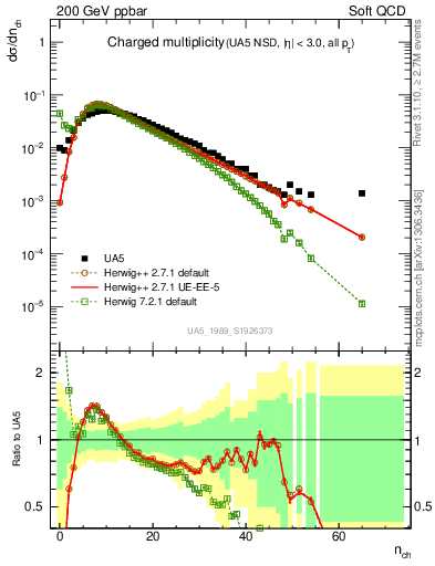 Plot of nch in 200 GeV ppbar collisions