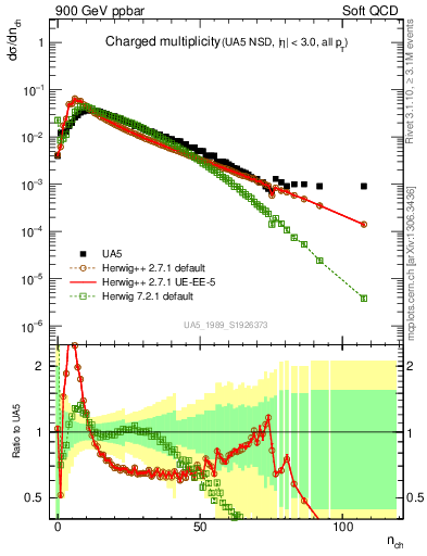 Plot of nch in 900 GeV ppbar collisions