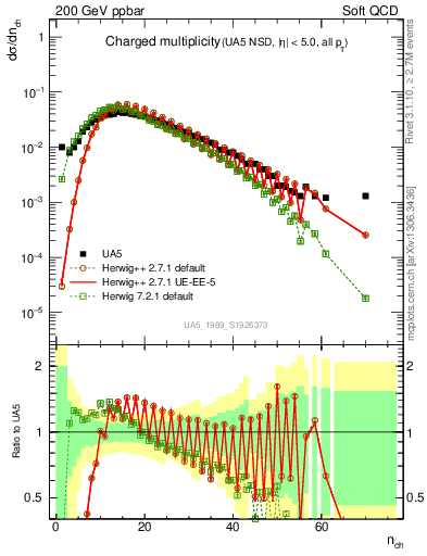 Plot of nch in 200 GeV ppbar collisions