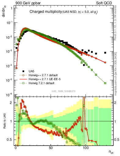 Plot of nch in 900 GeV ppbar collisions