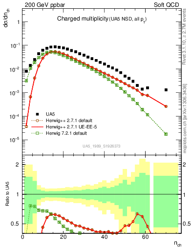 Plot of nch in 200 GeV ppbar collisions