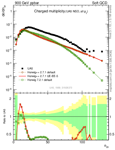 Plot of nch in 900 GeV ppbar collisions