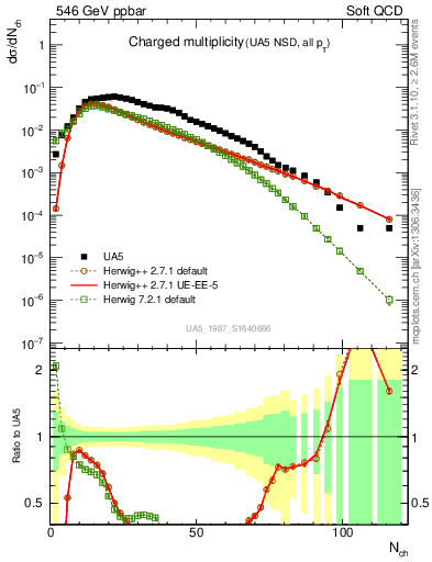 Plot of nch in 546 GeV ppbar collisions