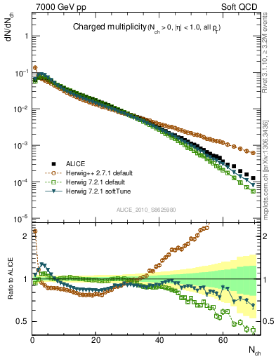 Plot of nch in 7000 GeV pp collisions