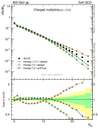 Plot of nch in 900 GeV pp collisions