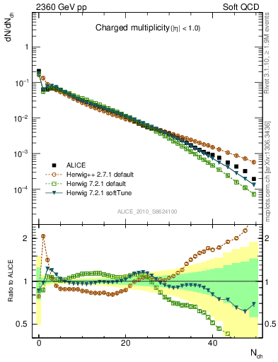 Plot of nch in 2360 GeV pp collisions