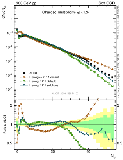 Plot of nch in 900 GeV pp collisions