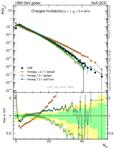 Plot of nch in 1960 GeV ppbar collisions