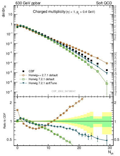 Plot of nch in 630 GeV ppbar collisions