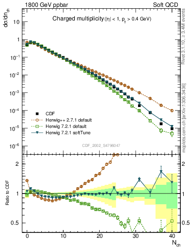 Plot of nch in 1800 GeV ppbar collisions