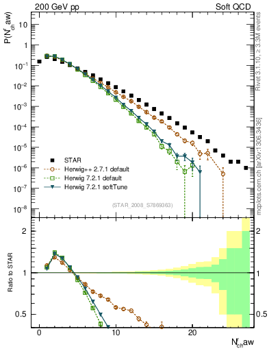 Plot of nch in 200 GeV pp collisions