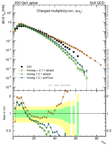 Plot of nch in 200 GeV ppbar collisions